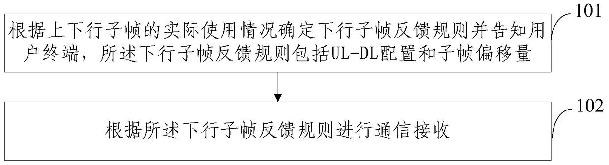 Base station and user terminal downlink subframe feedback method and device