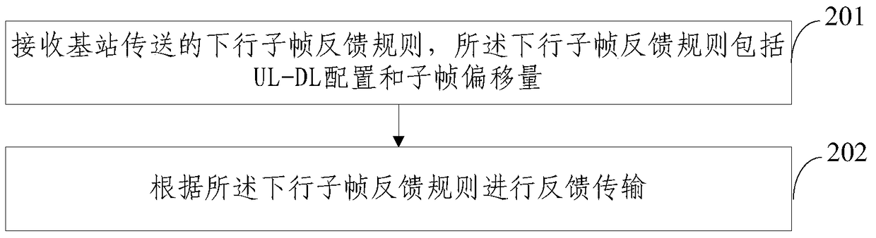 Base station and user terminal downlink subframe feedback method and device