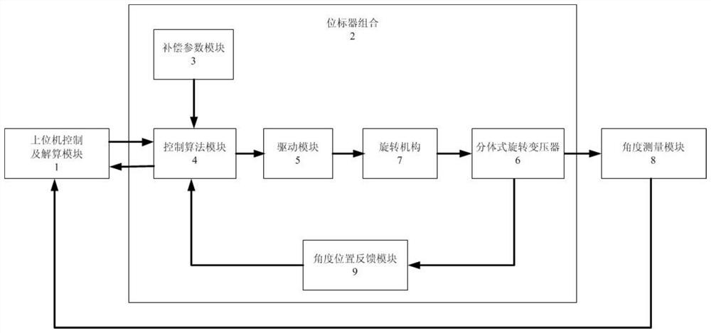 A precision compensation method for a split resolver for a position marker