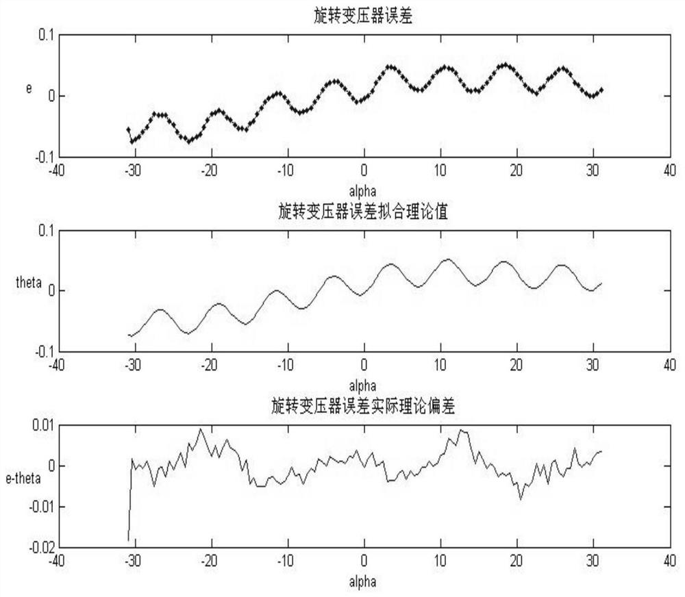 A precision compensation method for a split resolver for a position marker