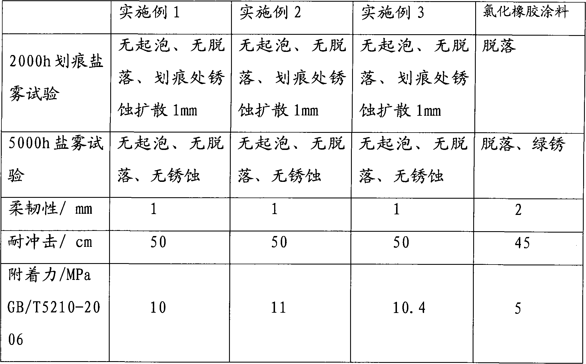 Anticorrosive paint for copper alloy and manufacturing method thereof