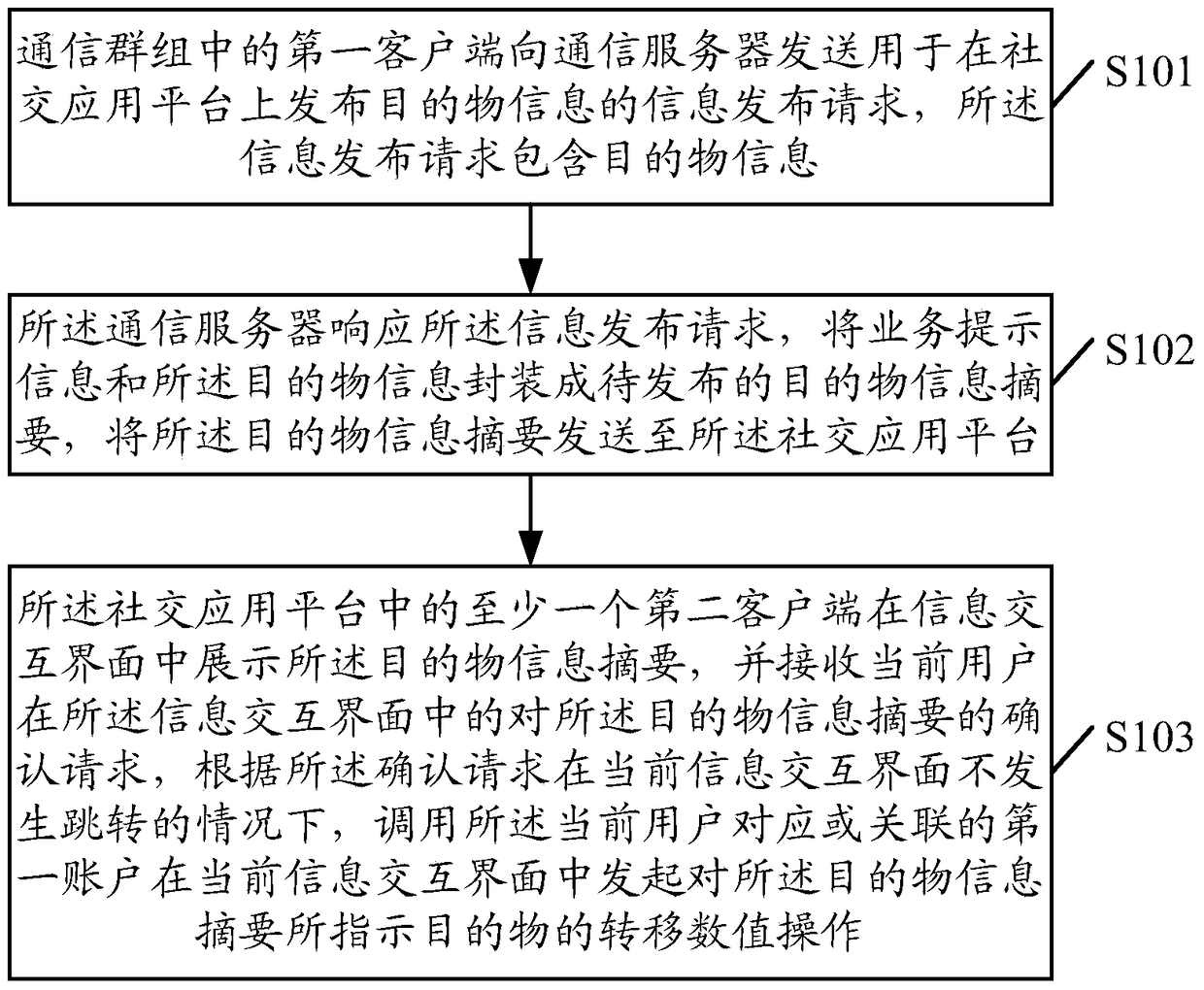 A kind of information processing method, related device and system based on social application