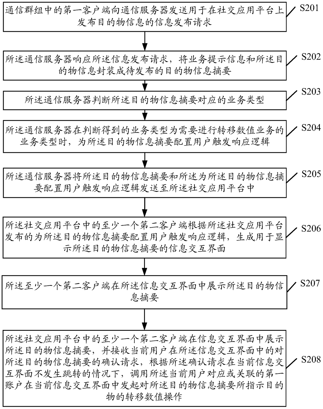 A kind of information processing method, related device and system based on social application