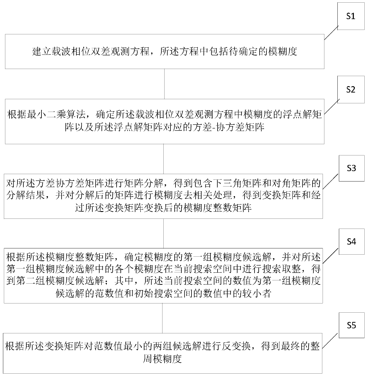 A method and device for determining integer ambiguity