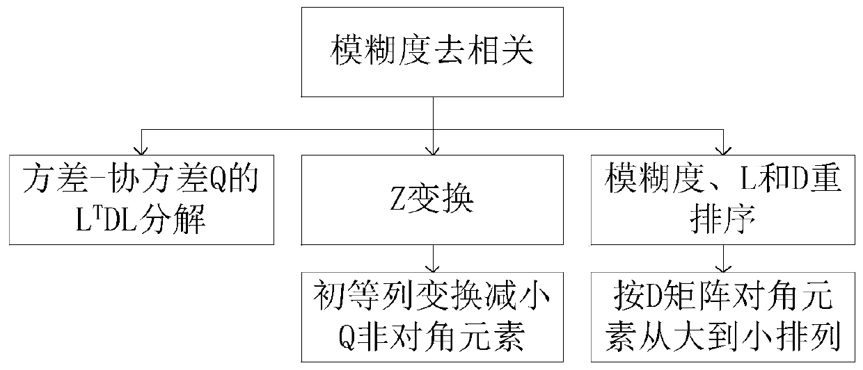 A method and device for determining integer ambiguity