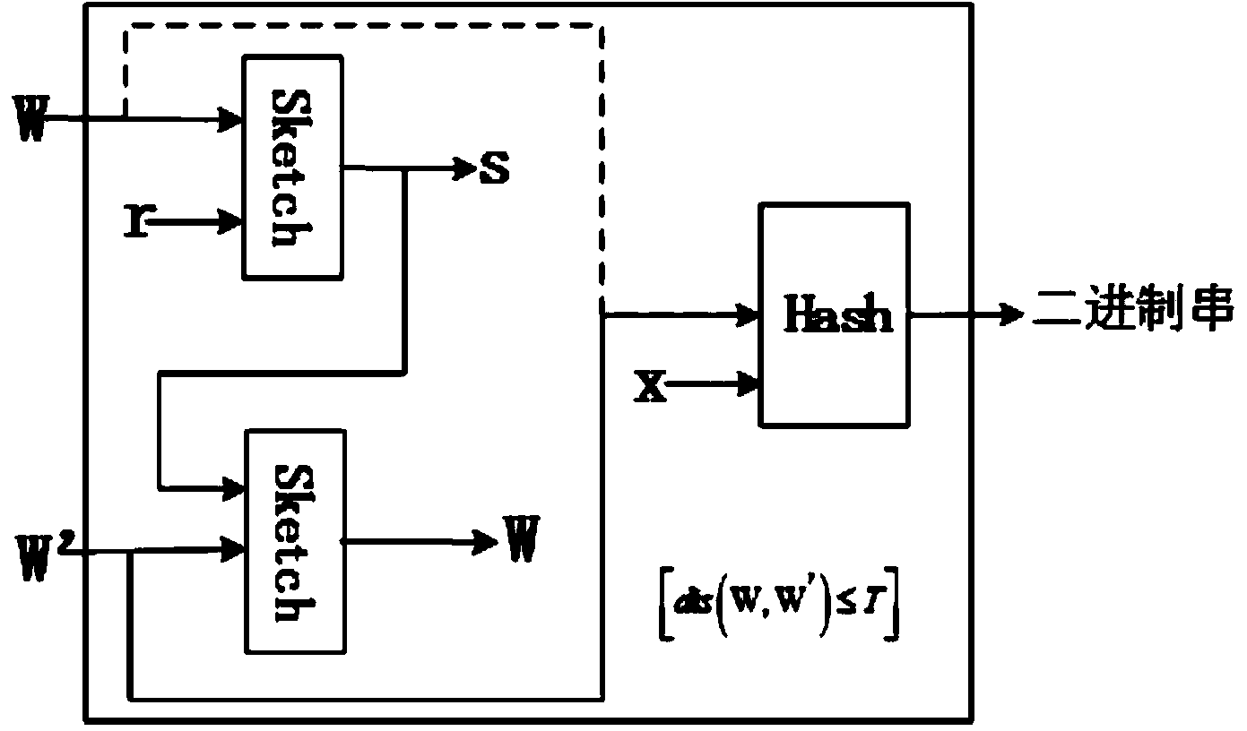 Secret key generation method based on multi-modal biological characteristics