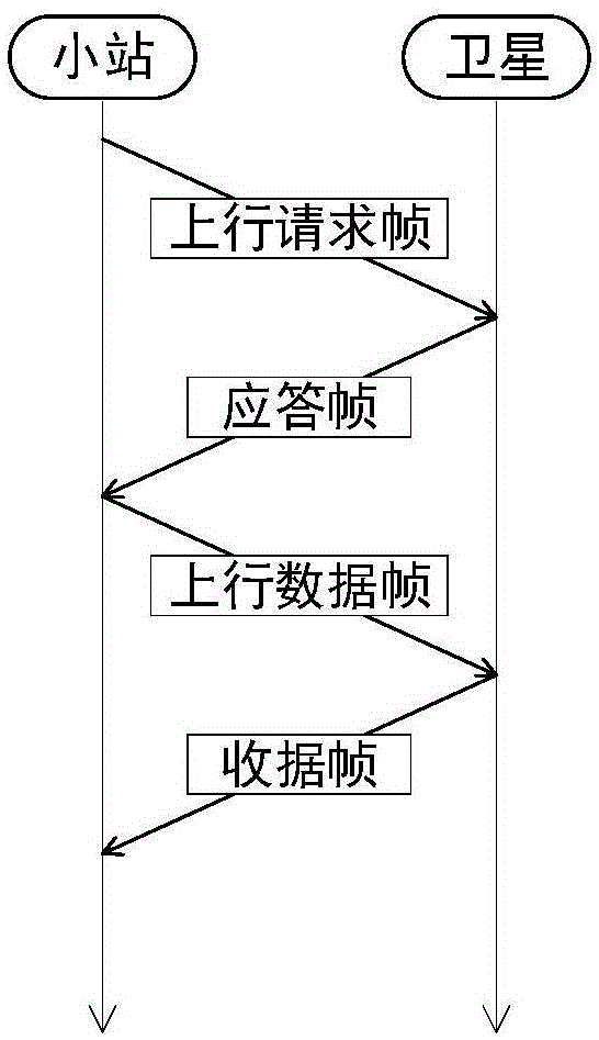 Method and device of uplink access of satellite communication