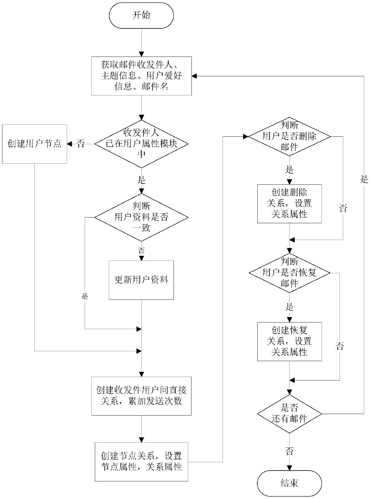 A mail classification method and system combining user attributes