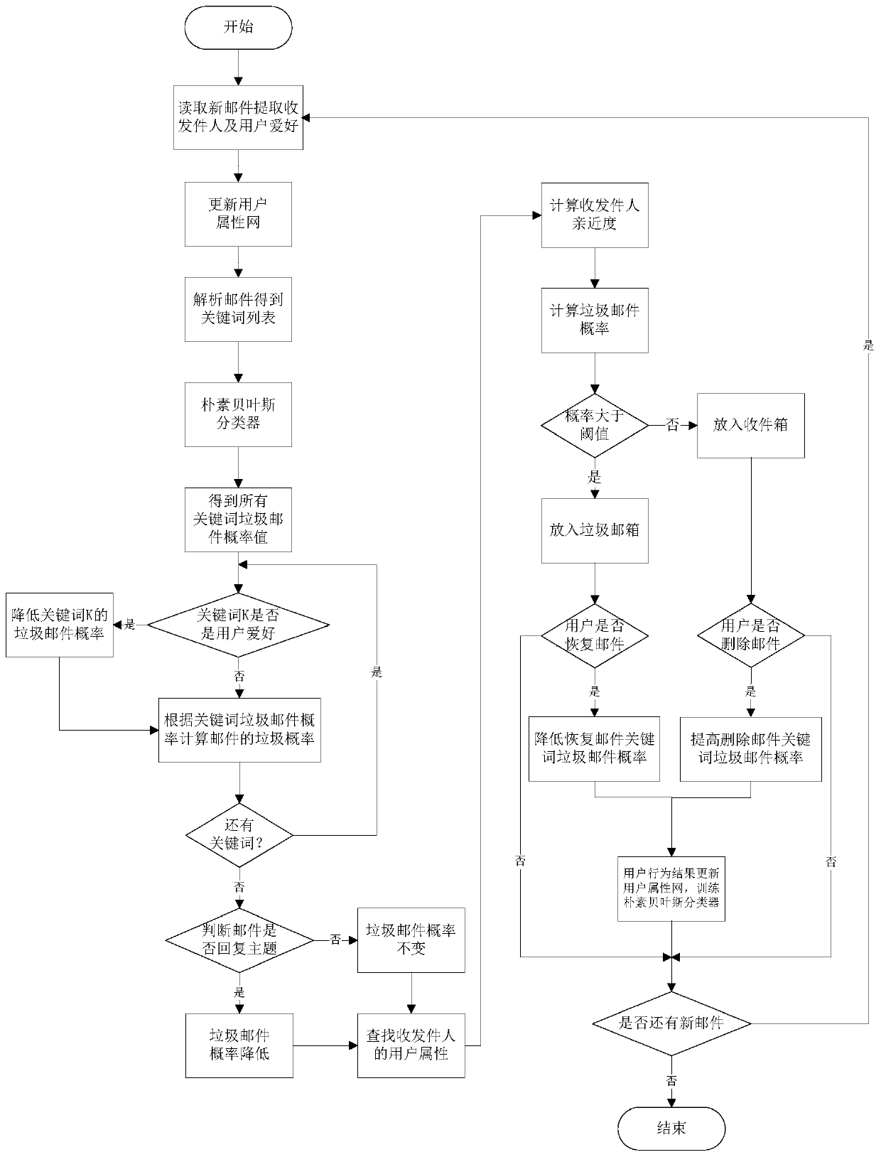 A mail classification method and system combining user attributes