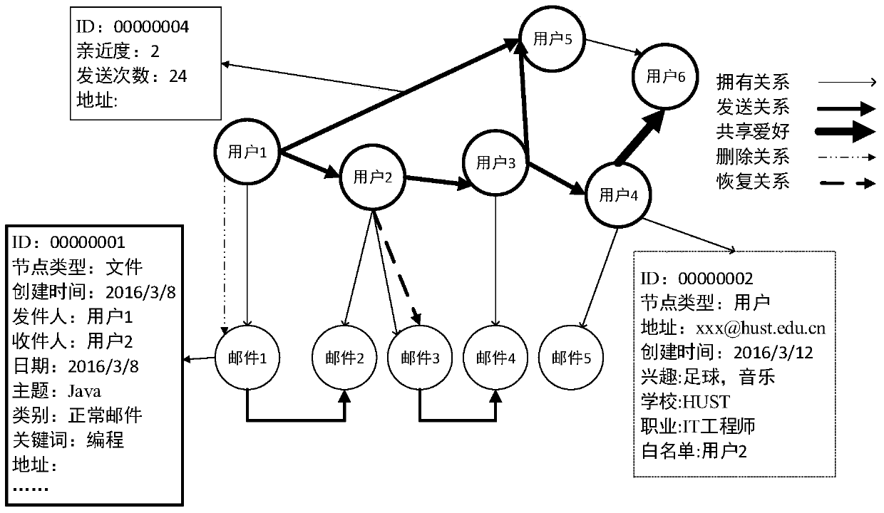 A mail classification method and system combining user attributes