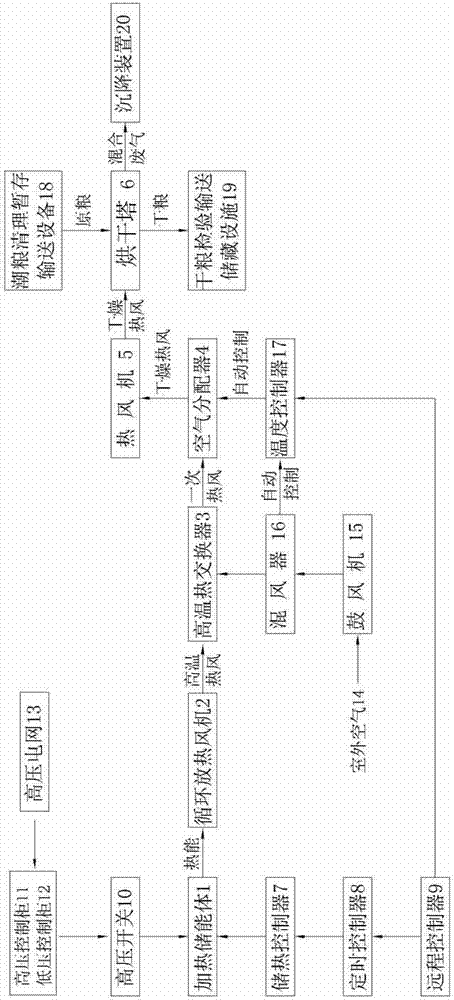 Grain drying system employing high-voltage electricity to accumulate heat, and drying method of grain drying system