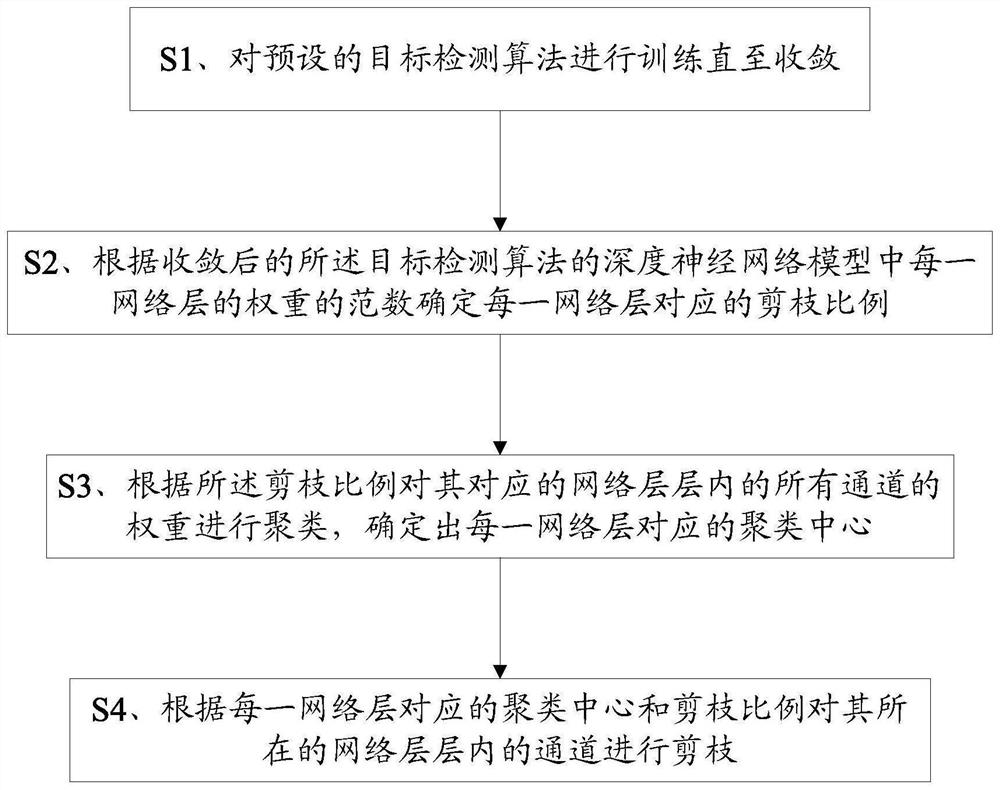 Pruning method applied to target detection and terminal