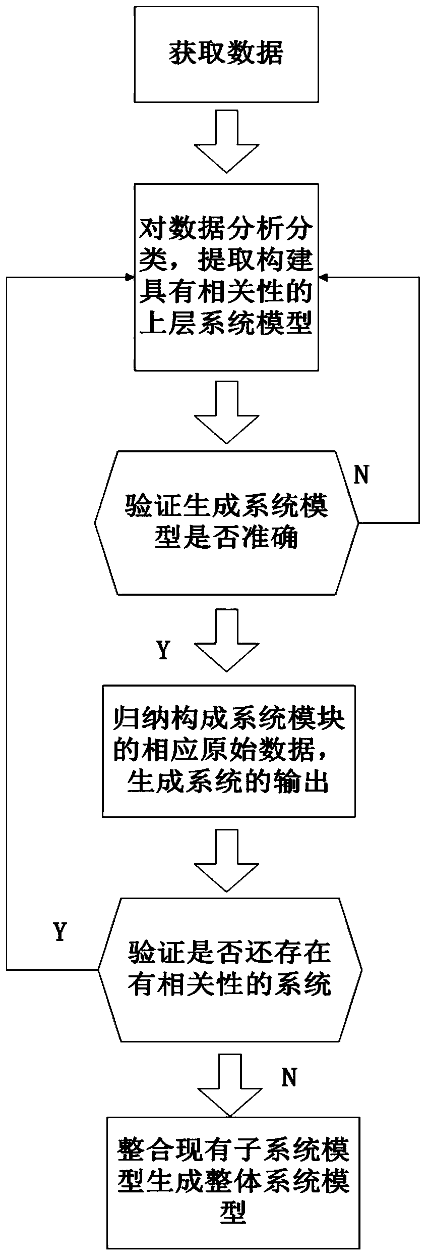 Behavior model restoration method for data-based industrial software system