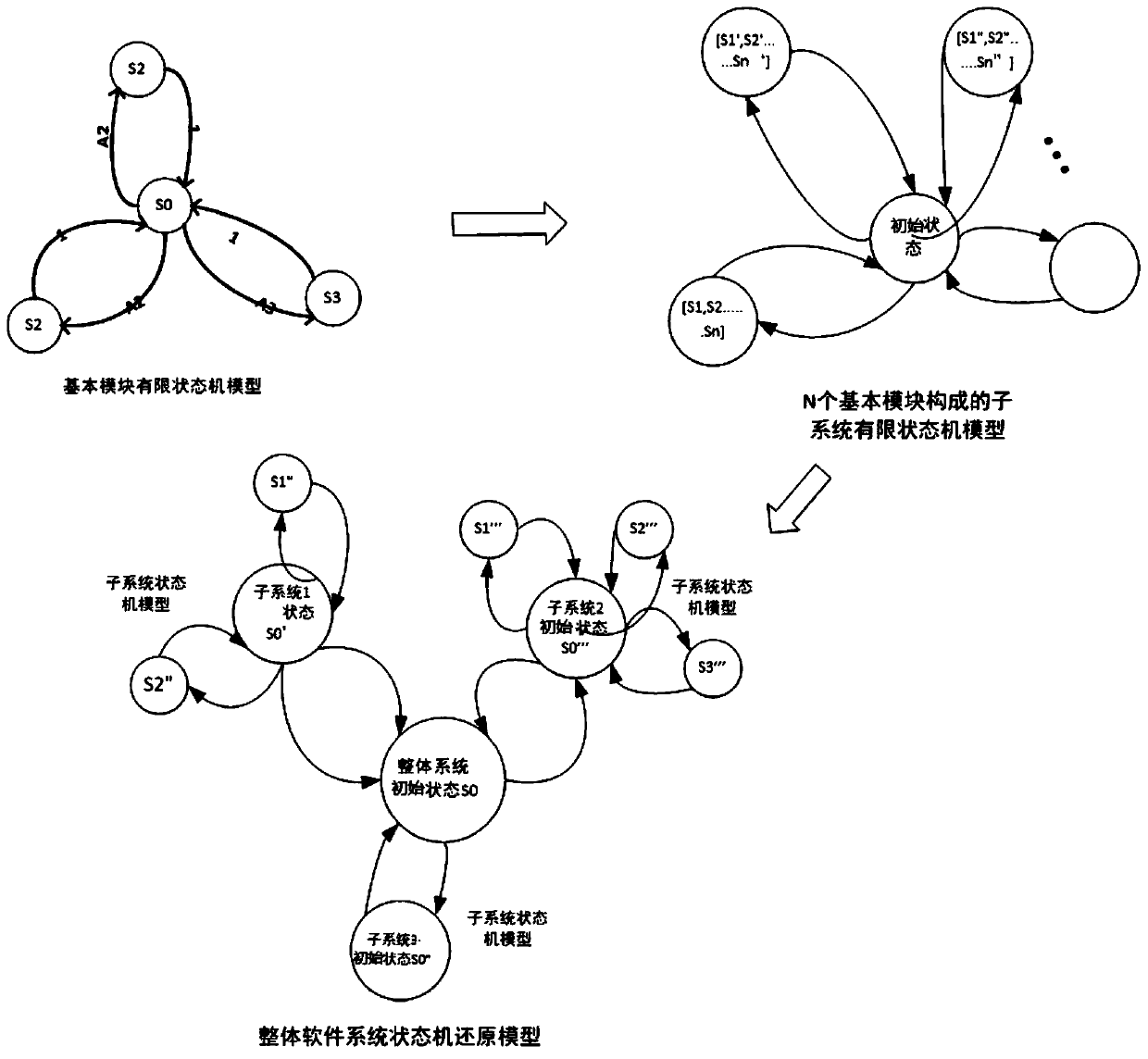 Behavior model restoration method for data-based industrial software system