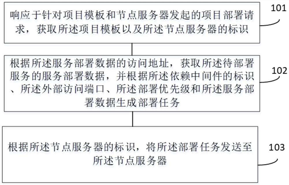 Project deployment method and device