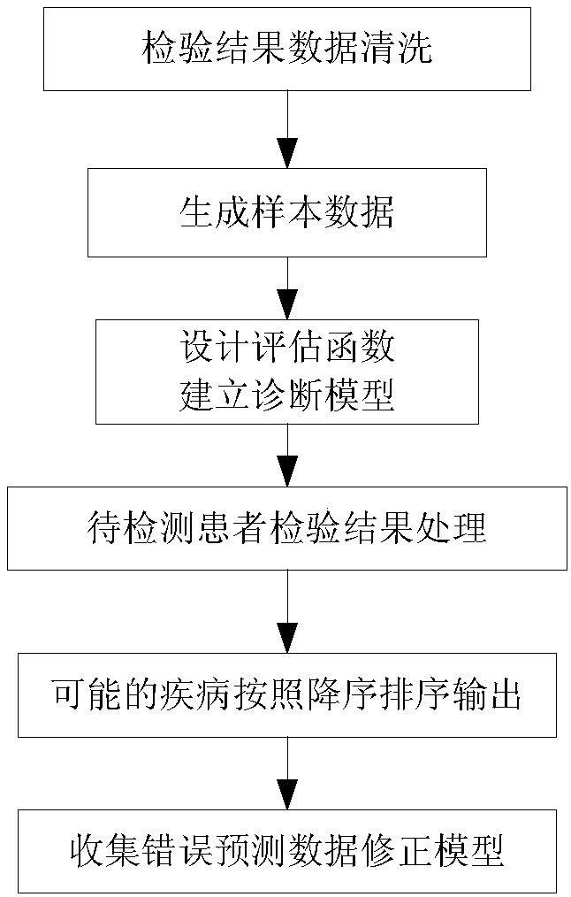 Adjuvant disease diagnosis method based on patient test results