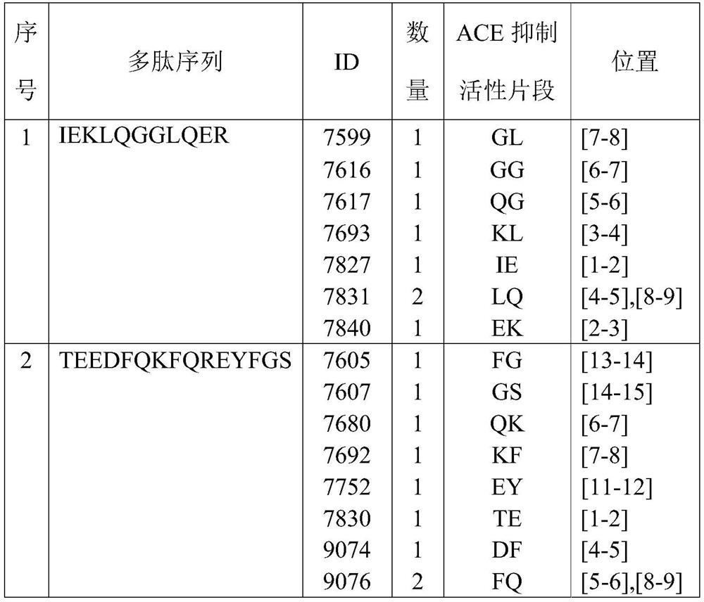 Bioactive peptides derived from lymphocytes and having ACE inhibitory activity and application of bioactive peptides