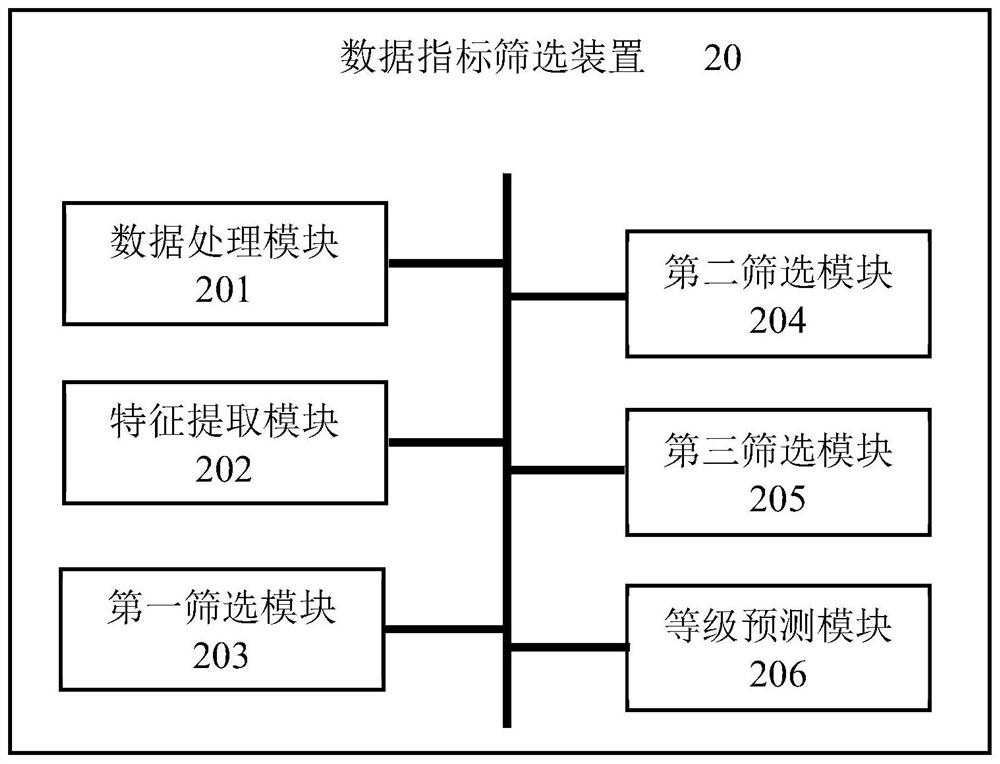 Data index screening method, device, computer equipment and storage medium