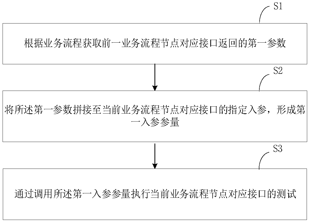 Business process interface testing method and device, computer equipment and storage medium