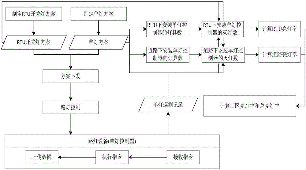 Method for calculating lighting rates of street lamps in street lamp illumination