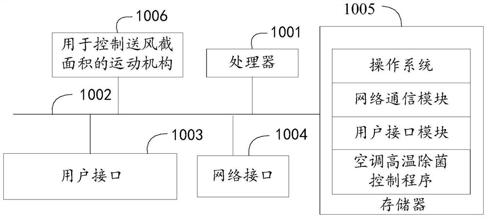 Air conditioner high temperature sterilization control method, air conditioner and readable storage medium