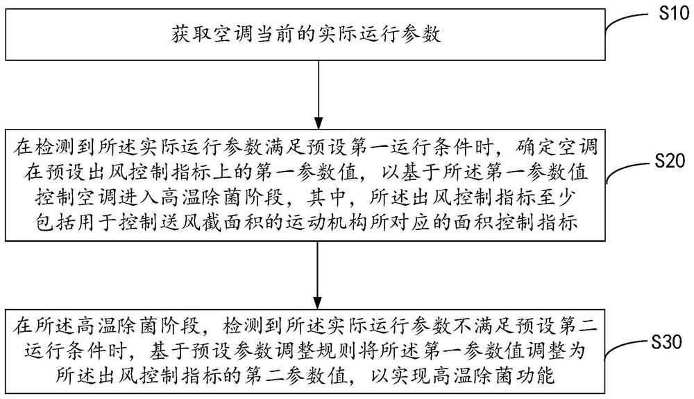 Air conditioner high temperature sterilization control method, air conditioner and readable storage medium