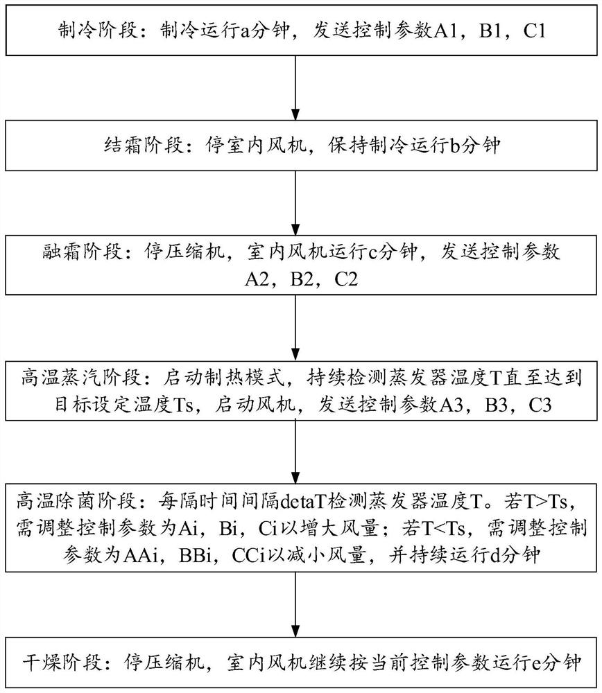 Air conditioner high temperature sterilization control method, air conditioner and readable storage medium