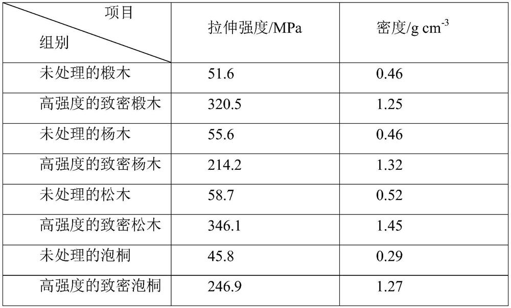 Preparation method of high-strength compact wood