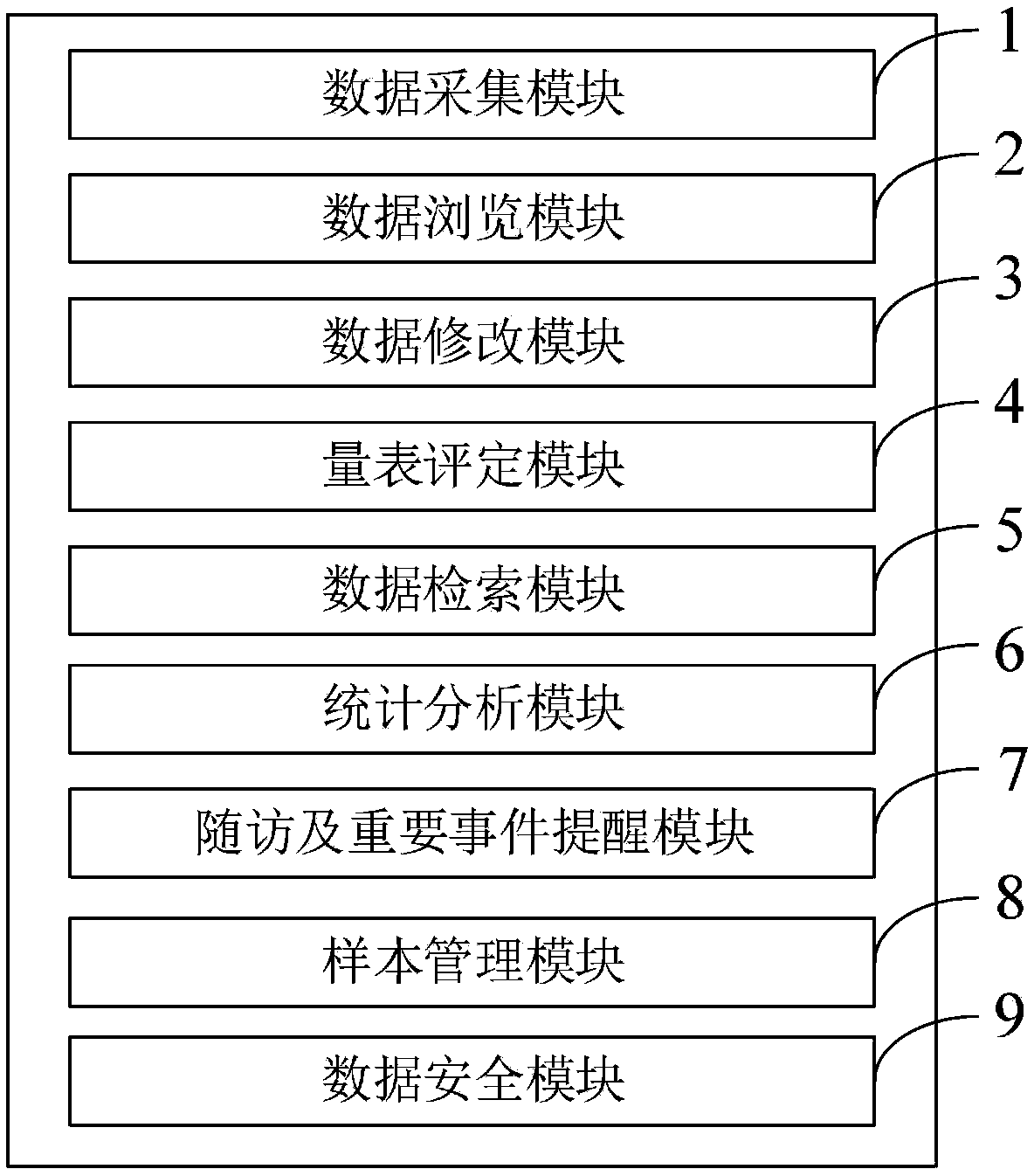 Clinical data platform design method of irritable bowel syndrome