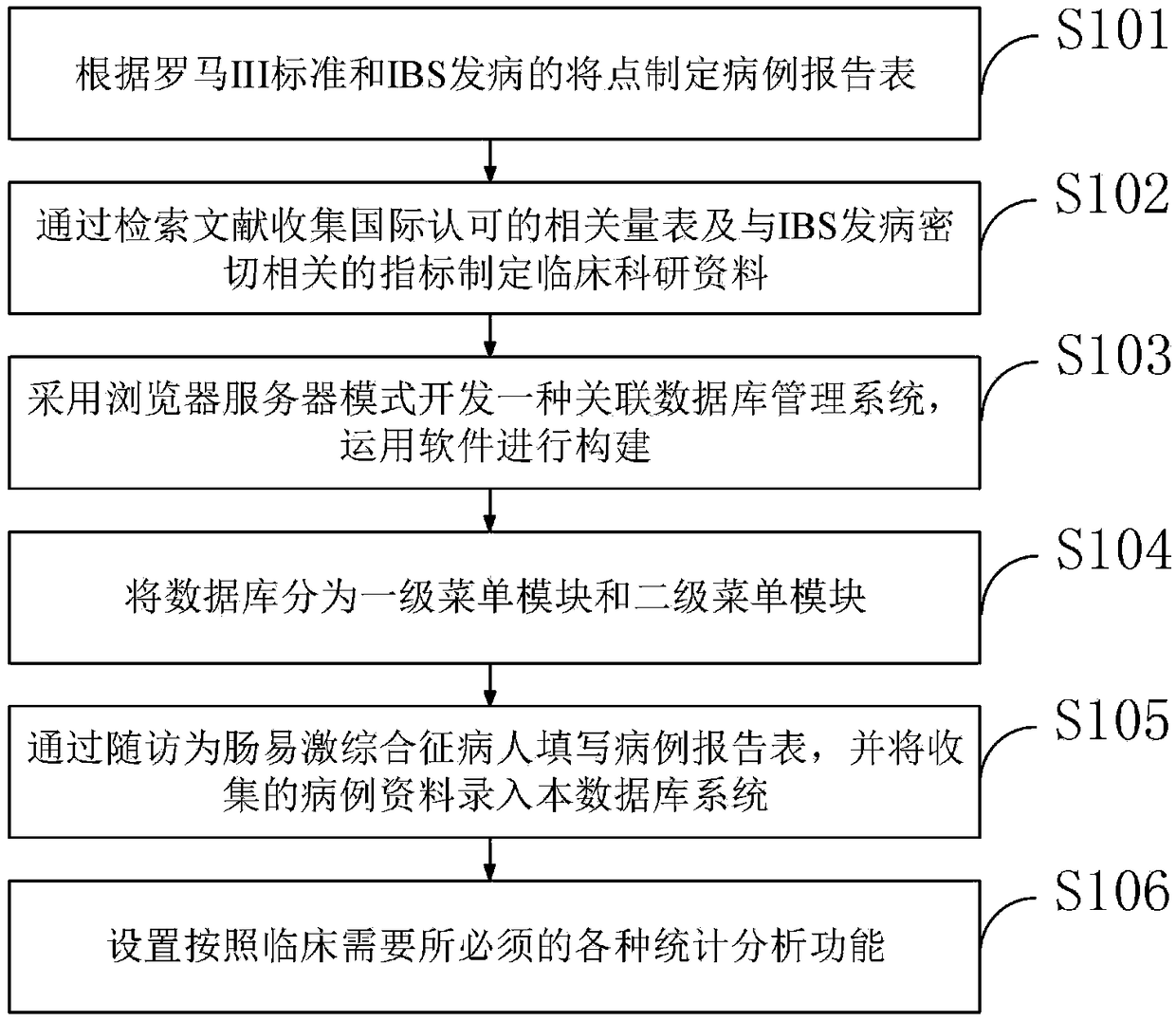 Clinical data platform design method of irritable bowel syndrome