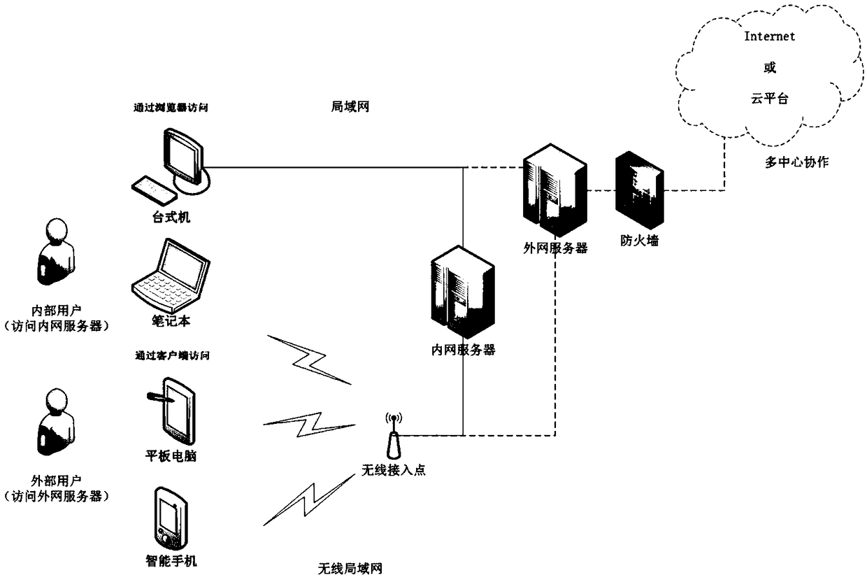 Clinical data platform design method of irritable bowel syndrome