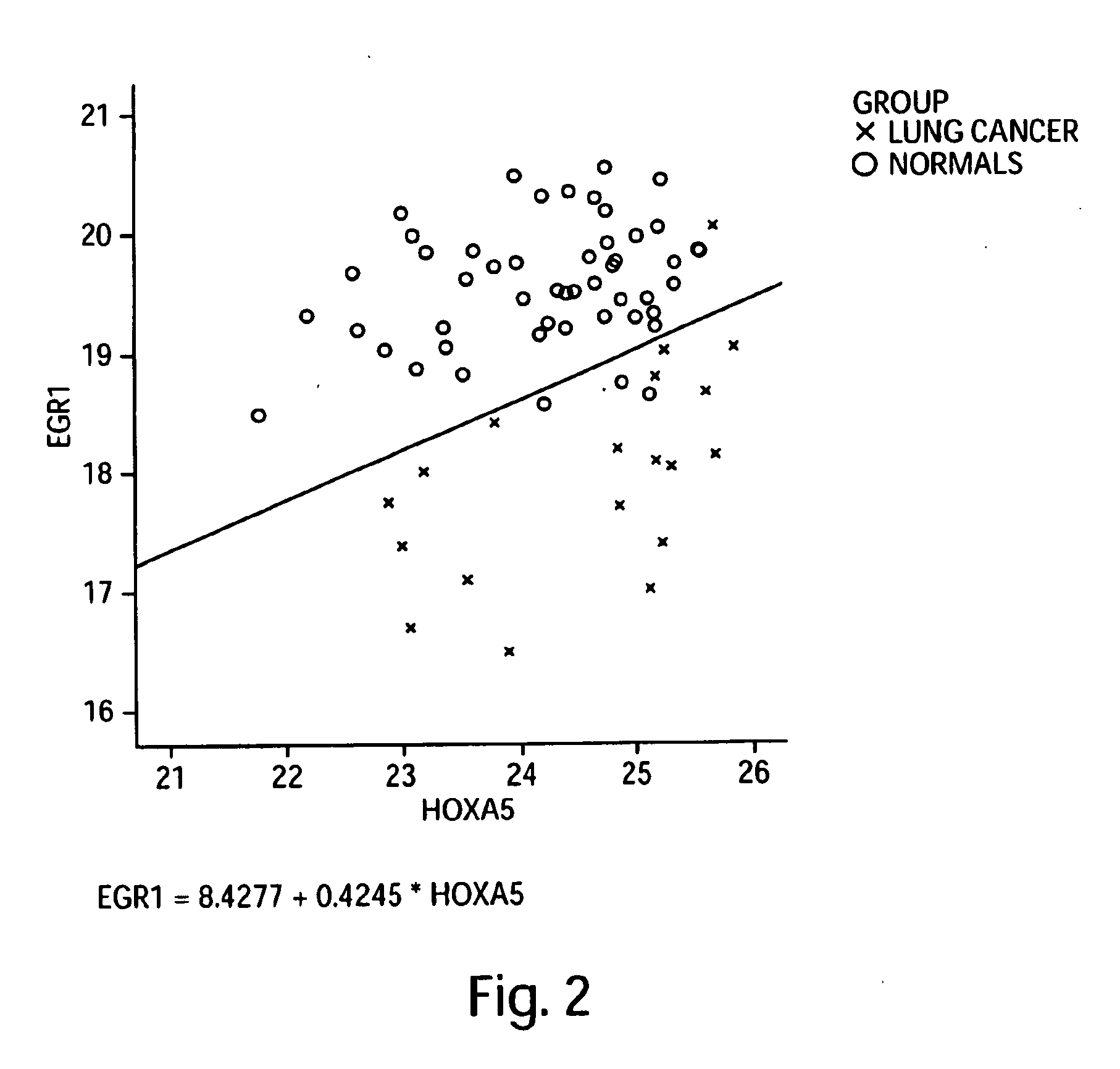 Gene Expression Profiling for Identification, Monitoring and Treatment of Lung Cancer