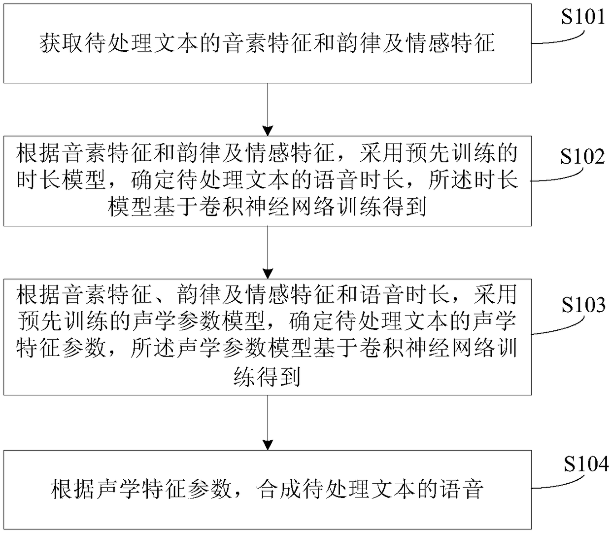 Voice synthesis method and device