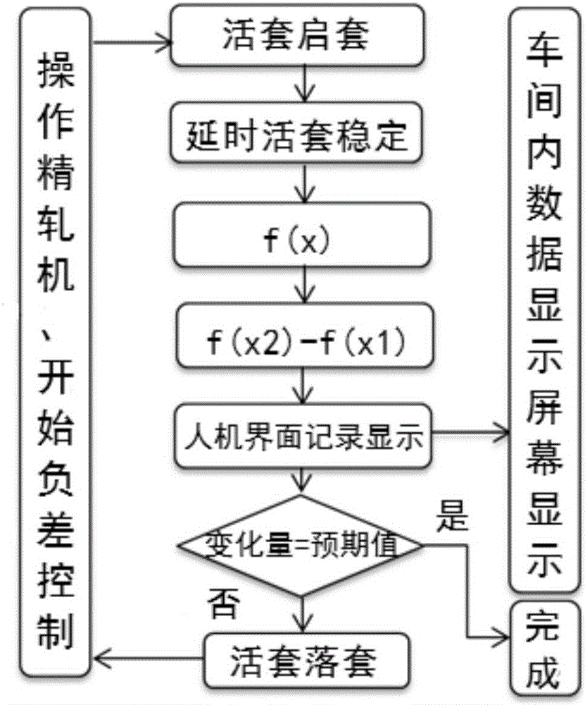 Guide method for online negative deviation control in steel machining process