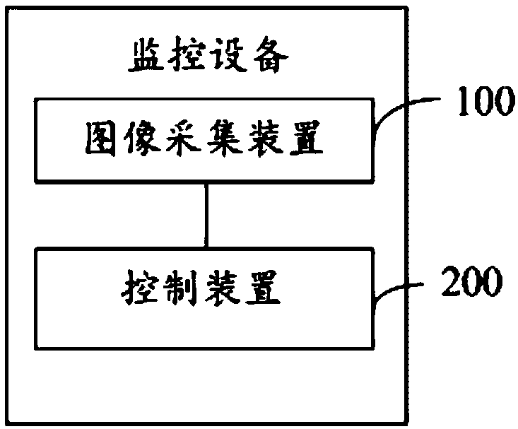 Monitoring equipment, control device thereof, post monitoring method and readable storage medium