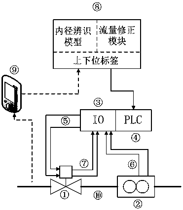 A method for correcting deviation of backwater flow detection