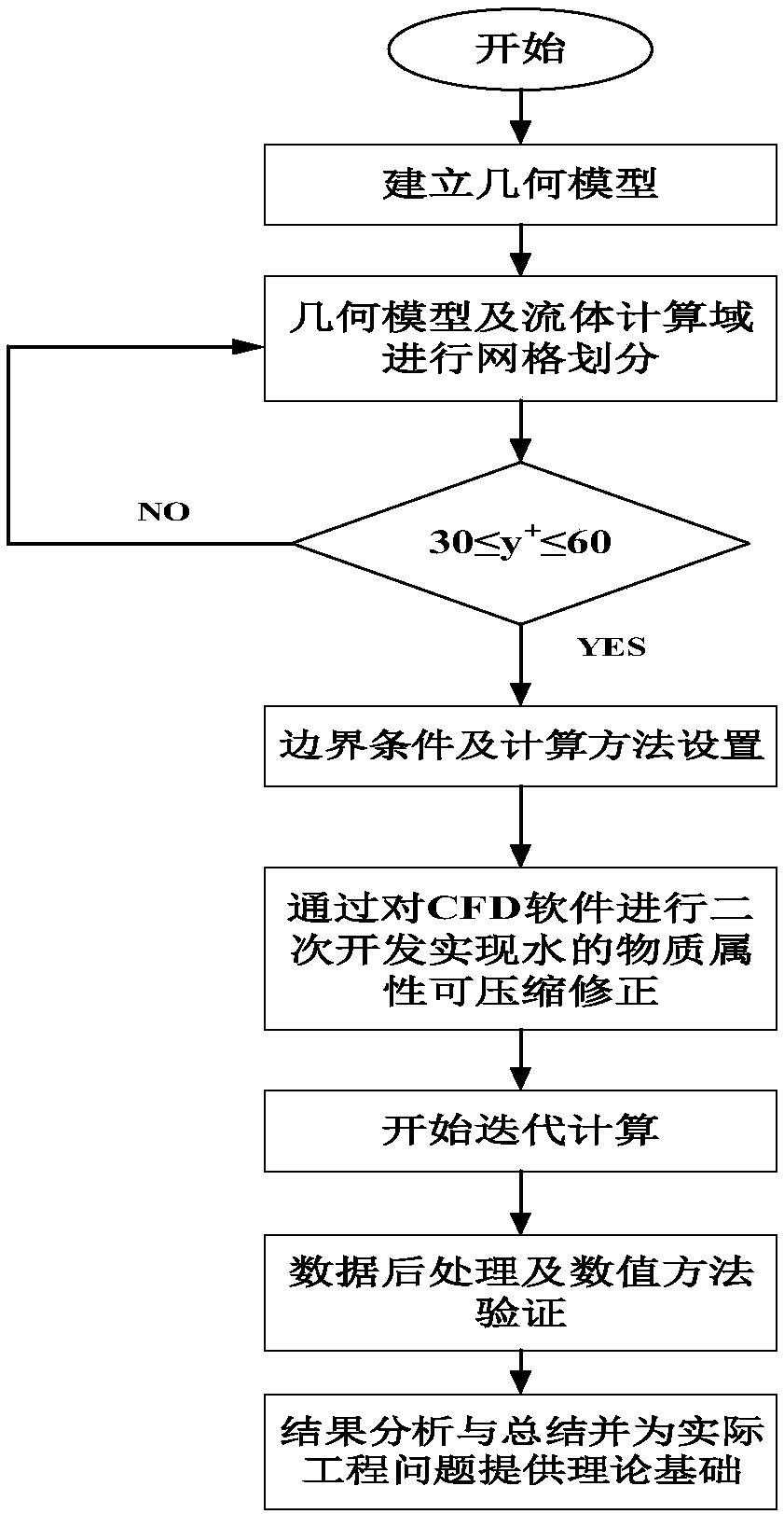 Analysis method of high-speed compressible supercavity flow characteristics