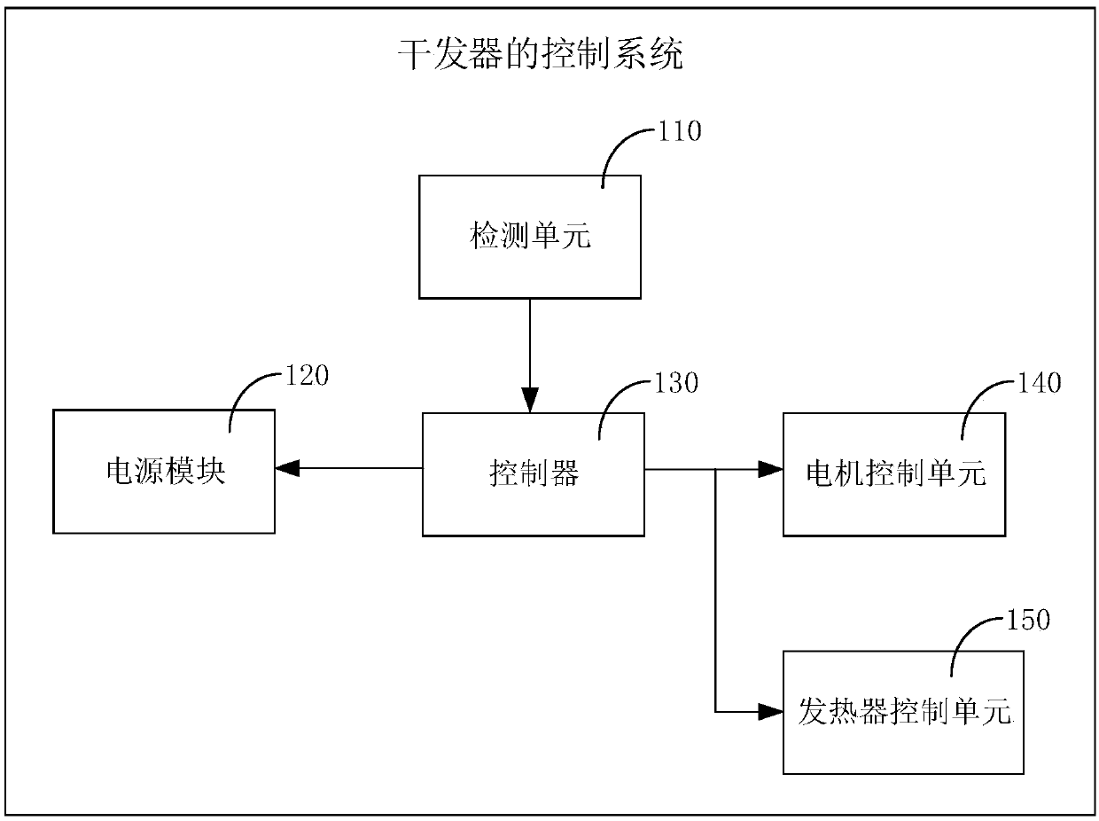 Control system of hair dryer