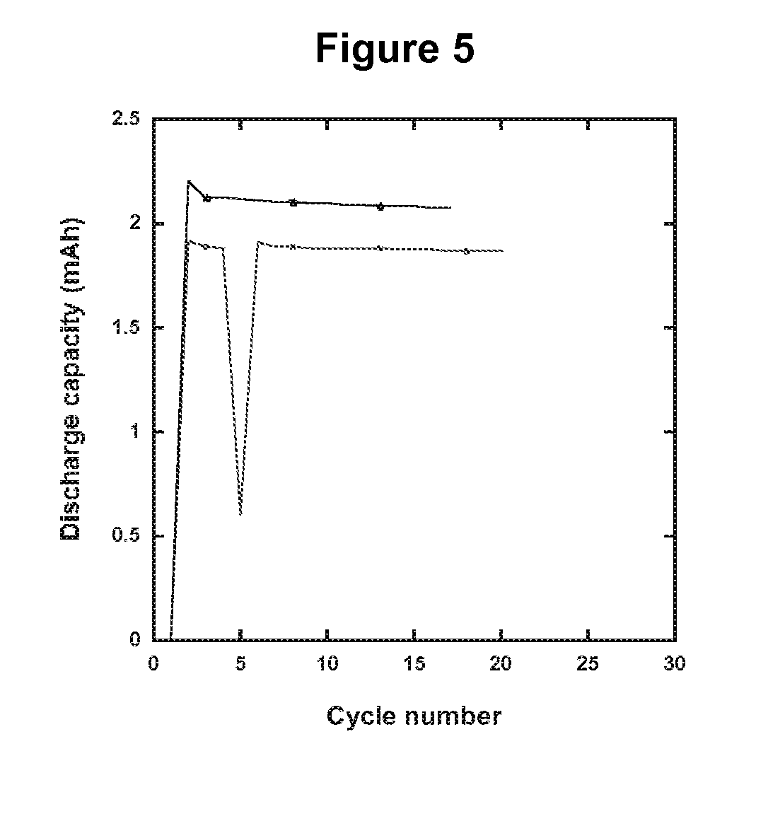 Electrolytes in Support of 5 V Li ion Chemistry