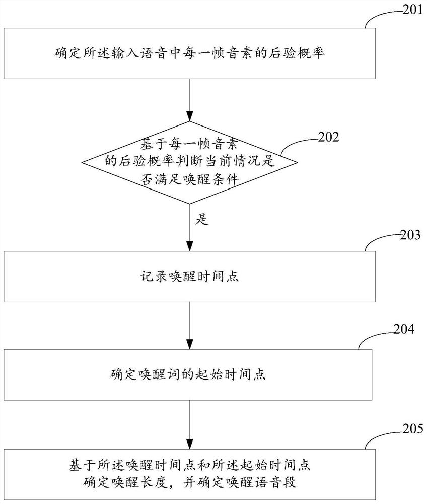 Method, device and electronic device for judging voice wake-up