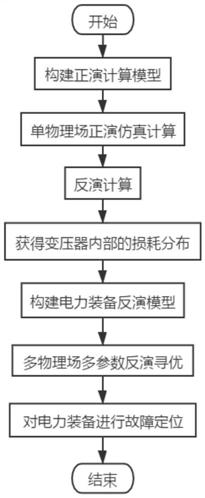 Fault positioning method suitable for electric power equipment