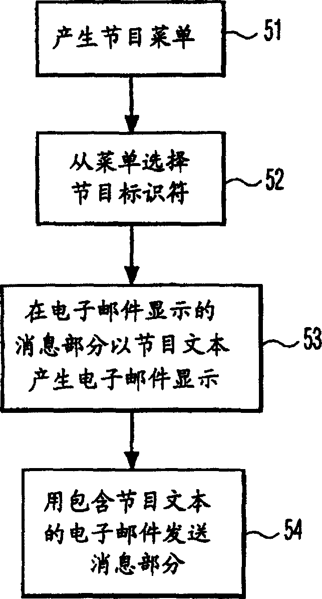 Method and interface for incorporating program information into electronic message, system for transferring program information via electronic message and electronic message receiver