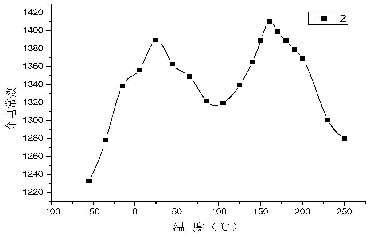 Medium and low temperature sintering temperature stable ceramic capacitor material and preparation method thereof