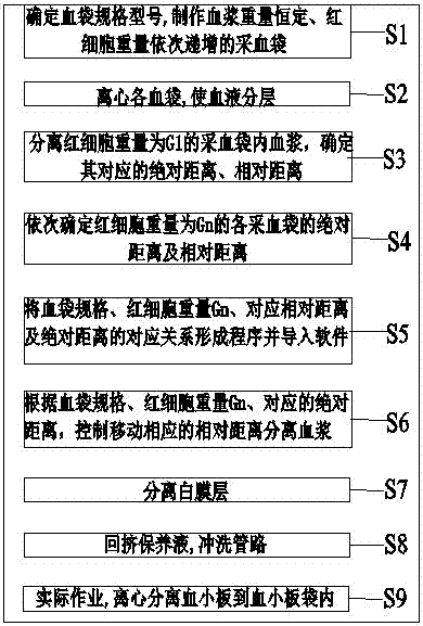 Platelet quantitative separation method applied to automatic blood component separator