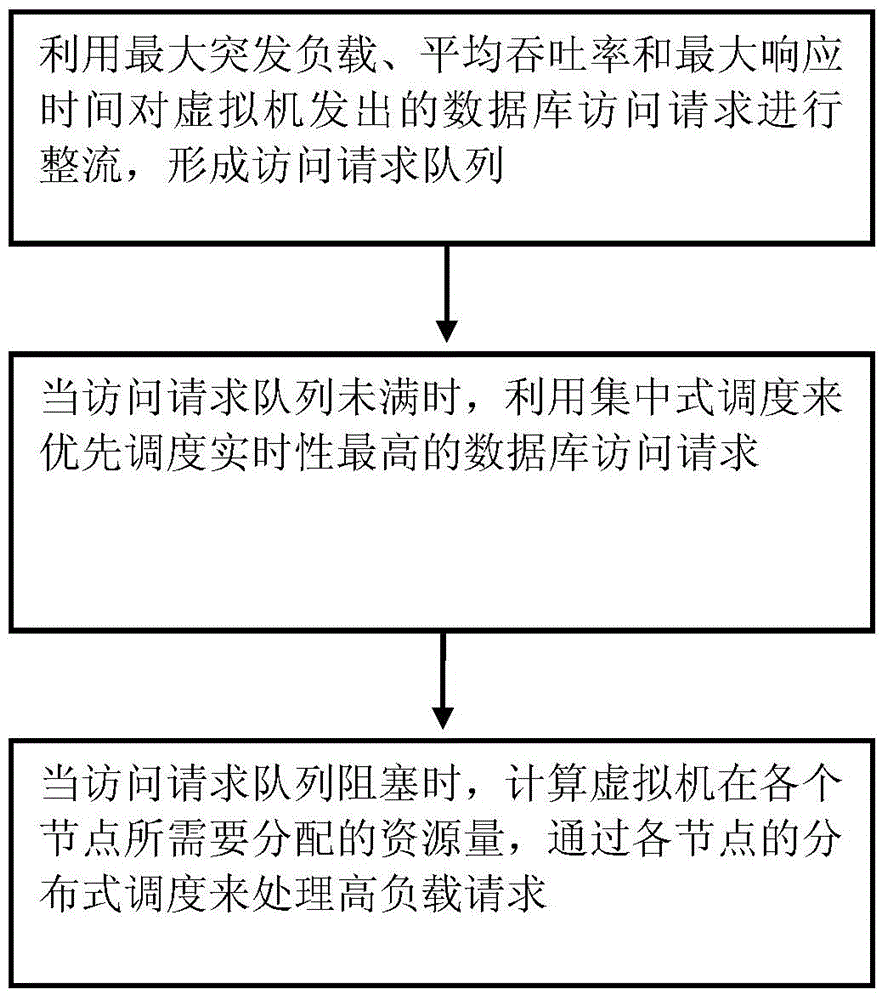 Scheduling method of cloud computing resources