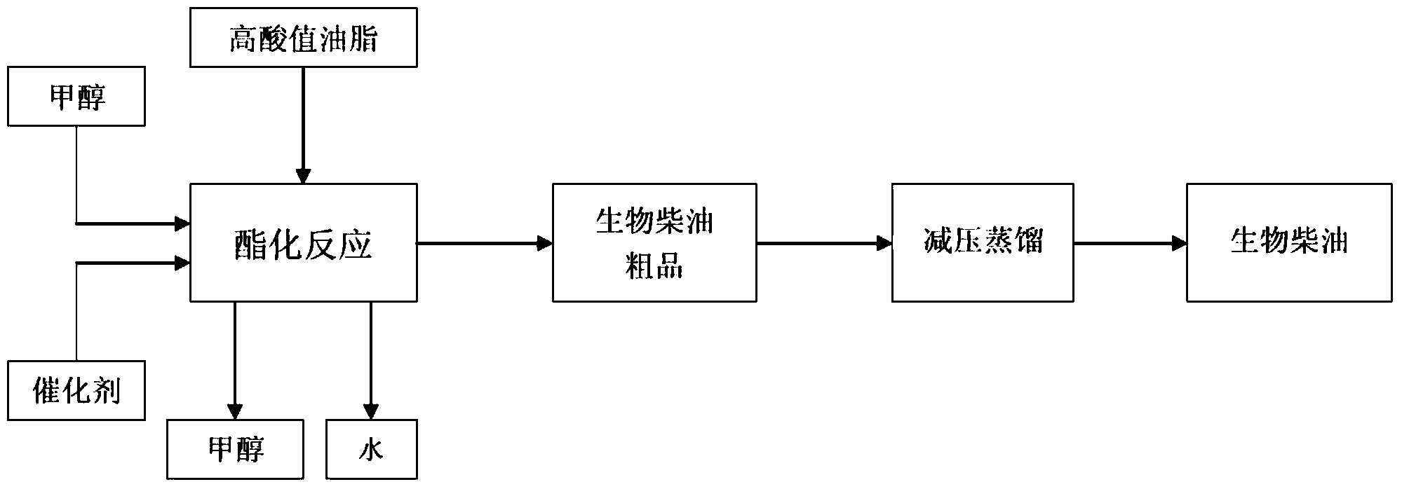 Method for preparing biodiesel through high-temperature esterification reaction of high acid value oil