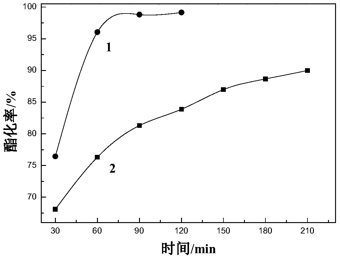 Method for preparing biodiesel through high-temperature esterification reaction of high acid value oil