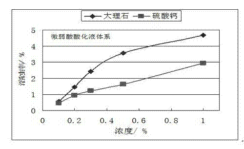 Immovable pipe column weak acid acidizing fluid for water injection well and preparation method thereof