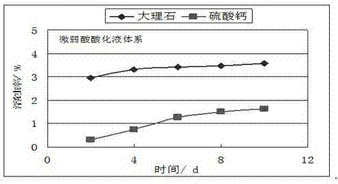 Immovable pipe column weak acid acidizing fluid for water injection well and preparation method thereof