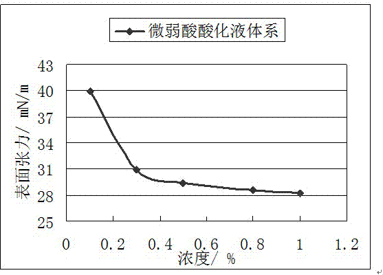 Immovable pipe column weak acid acidizing fluid for water injection well and preparation method thereof